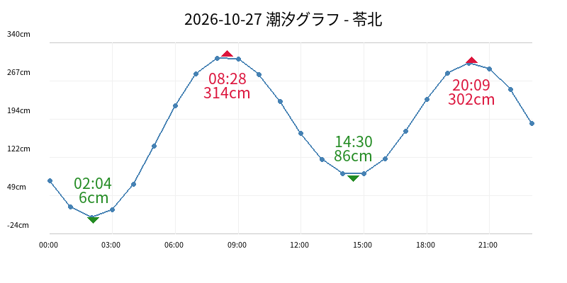 2026-10-27 潮汐グラフ - 苓北