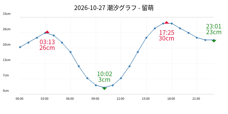 2026-10-27 潮汐グラフ - 留萌