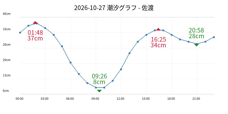 2026-10-27 潮汐グラフ - 佐渡