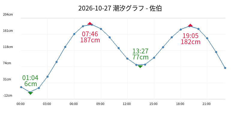 2026-10-27 潮汐グラフ - 佐伯
