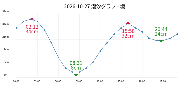 2026-10-27 潮汐グラフ - 境