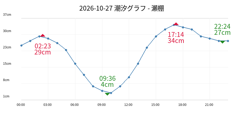 2026-10-27 潮汐グラフ - 瀬棚