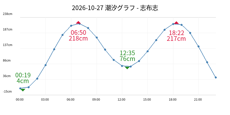2026-10-27 潮汐グラフ - 志布志