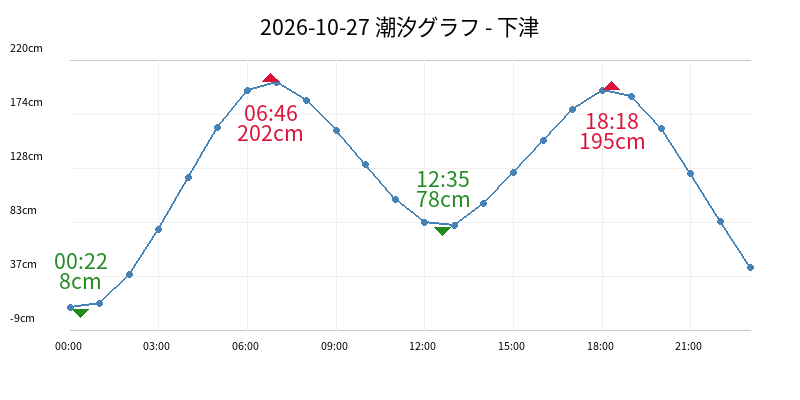 2026-10-27 潮汐グラフ - 下津