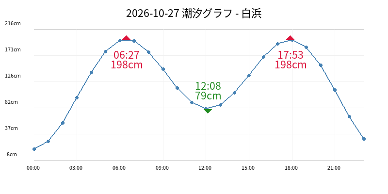 2026-10-27 潮汐グラフ - 白浜