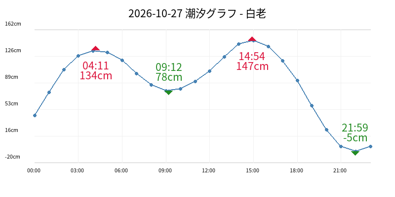2026-10-27 潮汐グラフ - 白老