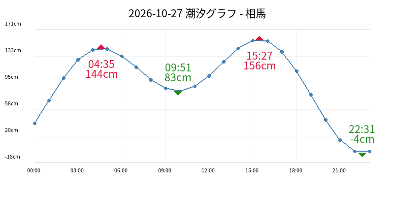 2026-10-27 潮汐グラフ - 相馬