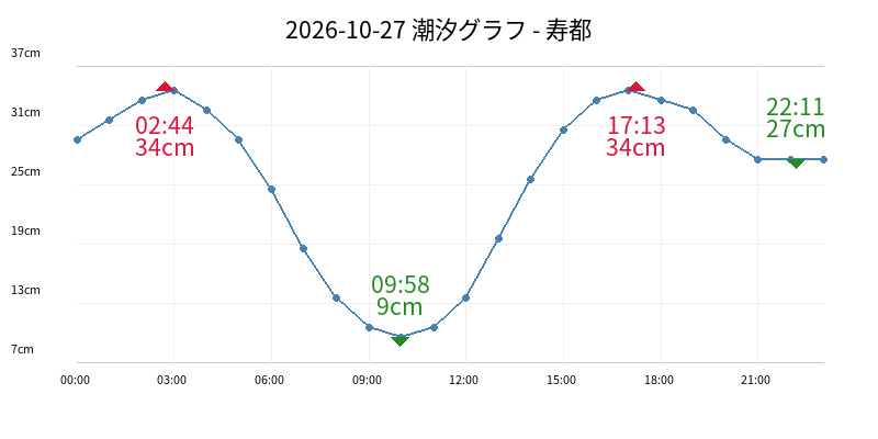 2026-10-27 潮汐グラフ - 寿都