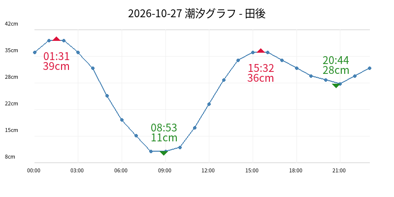 2026-10-27 潮汐グラフ - 田後