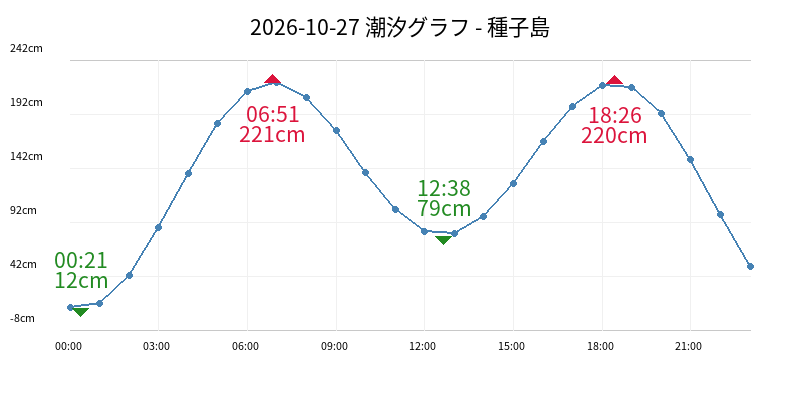 2026-10-27 潮汐グラフ - 種子島