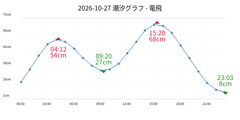 2026-10-27 潮汐グラフ - 竜飛