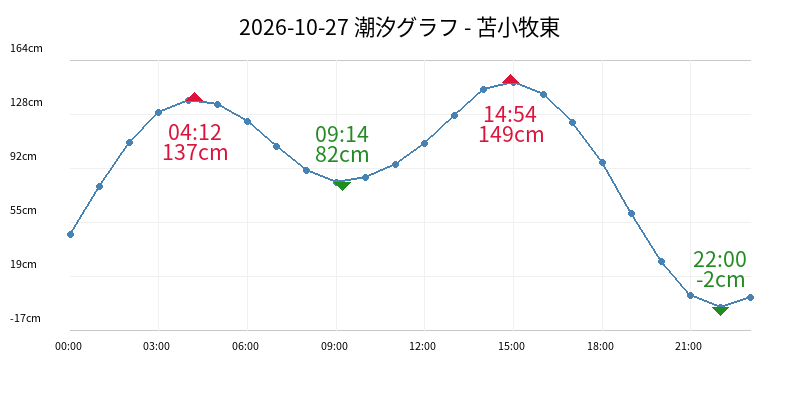 2026-10-27 潮汐グラフ - 苫小牧東