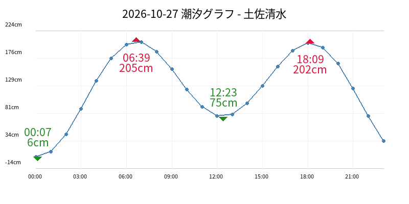 2026-10-27 潮汐グラフ - 土佐清水