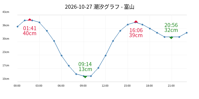 2026-10-27 潮汐グラフ - 富山