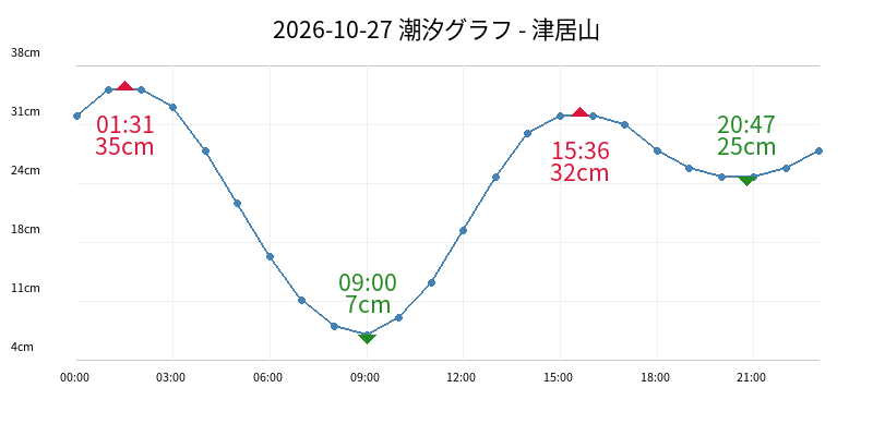 2026-10-27 潮汐グラフ - 津居山