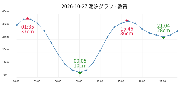2026-10-27 潮汐グラフ - 敦賀