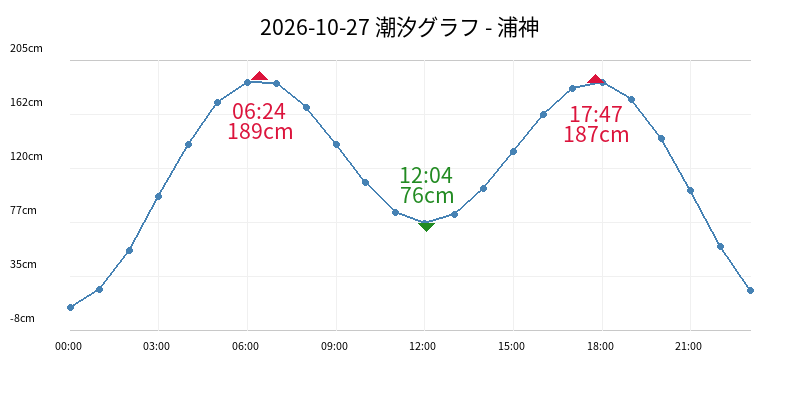 2026-10-27 潮汐グラフ - 浦神