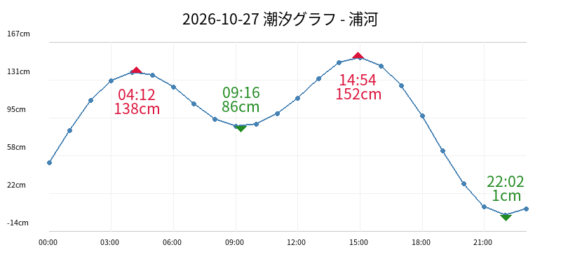 2026-10-27 潮汐グラフ - 浦河