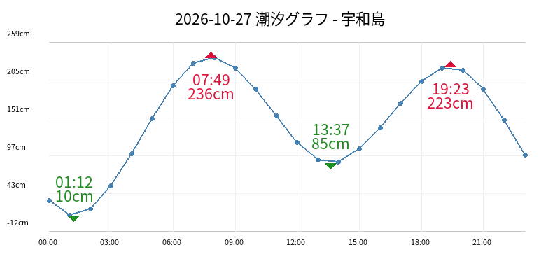 2026-10-27 潮汐グラフ - 宇和島