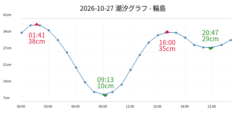 2026-10-27 潮汐グラフ - 輪島