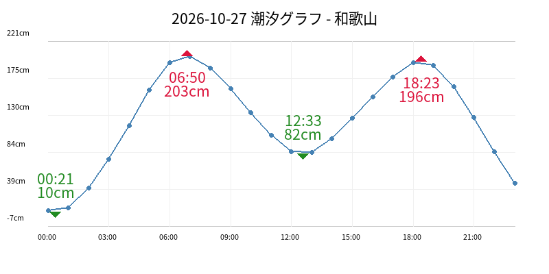 2026-10-27 潮汐グラフ - 和歌山