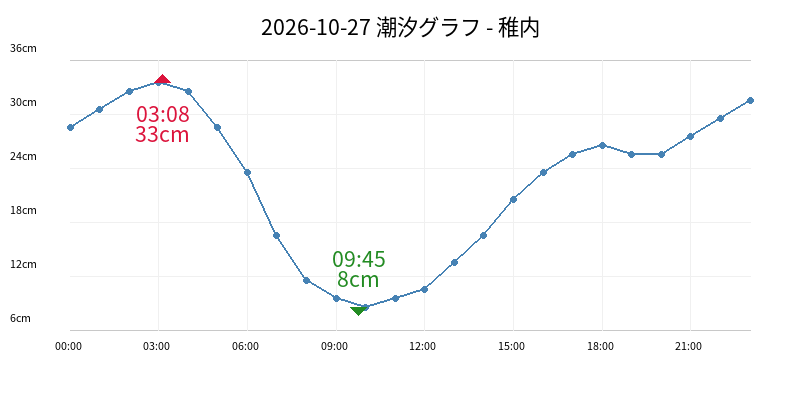 2026-10-27 潮汐グラフ - 稚内