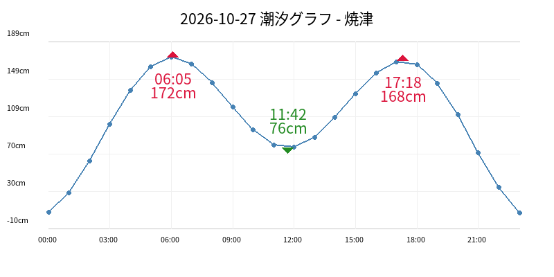 2026-10-27 潮汐グラフ - 焼津
