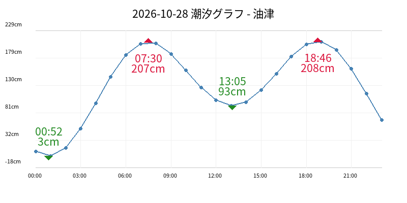 2026-10-28 潮汐グラフ - 油津