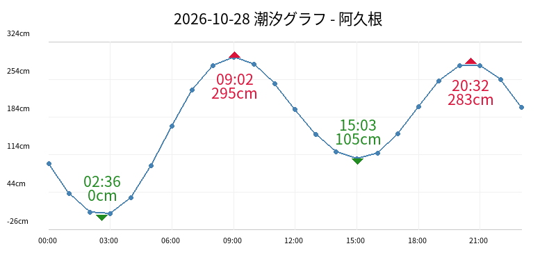 2026-10-28 潮汐グラフ - 阿久根