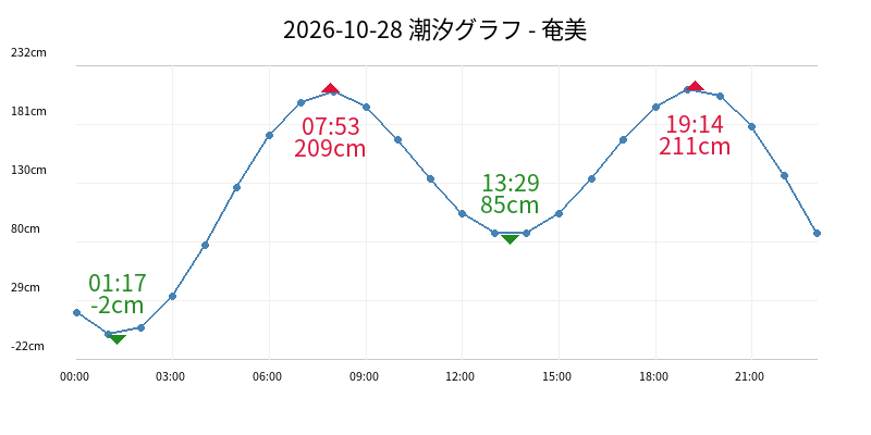 2026-10-28 潮汐グラフ - 奄美