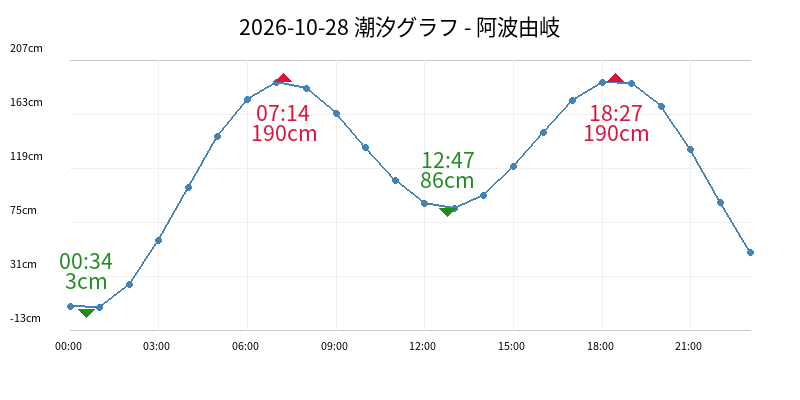 2026-10-28 潮汐グラフ - 阿波由岐