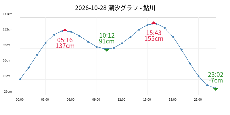 2026-10-28 潮汐グラフ - 鮎川
