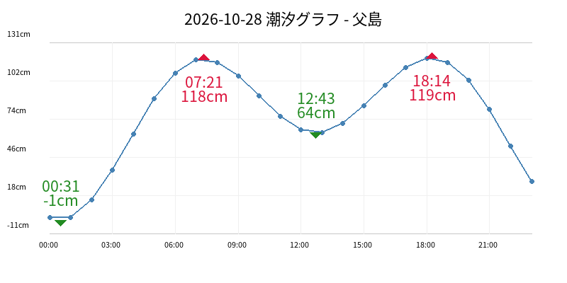 2026-10-28 潮汐グラフ - 父島