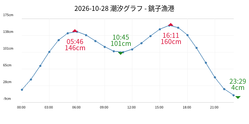 2026-10-28 潮汐グラフ - 銚子漁港
