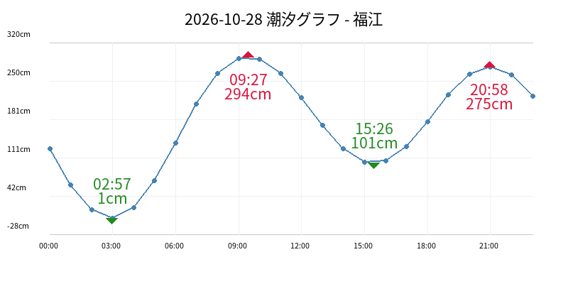 2026-10-28 潮汐グラフ - 福江