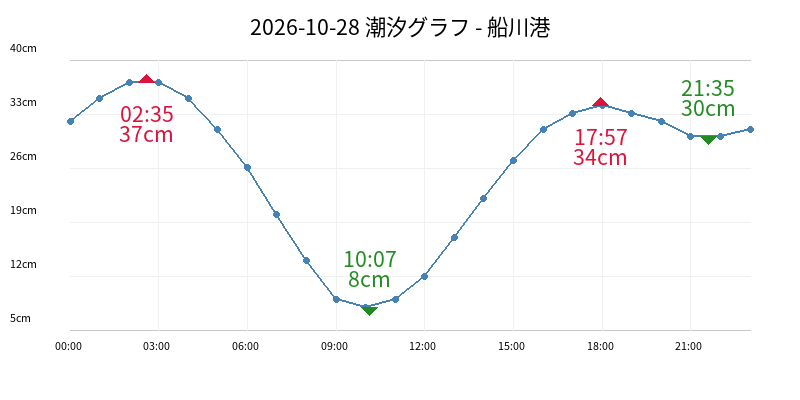 2026-10-28 潮汐グラフ - 船川港