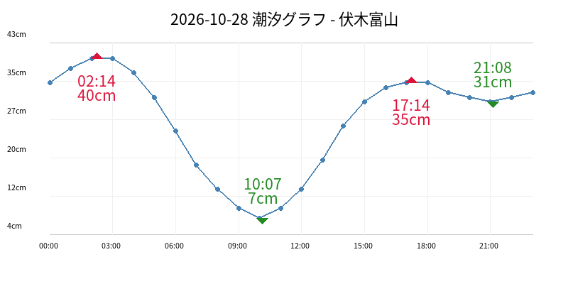 2026-10-28 潮汐グラフ - 伏木富山
