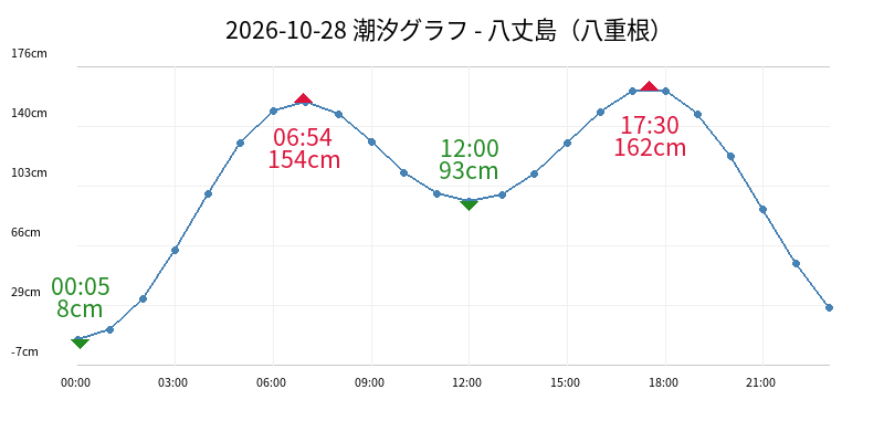 2026-10-28 潮汐グラフ - 八丈島（八重根）