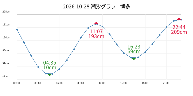 2026-10-28 潮汐グラフ - 博多