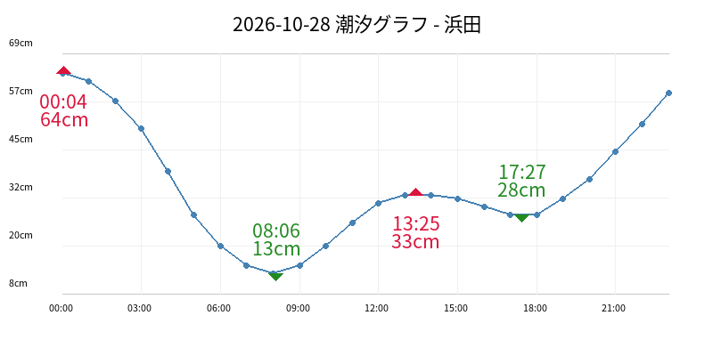 2026-10-28 潮汐グラフ - 浜田