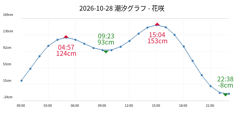 2026-10-28 潮汐グラフ - 花咲