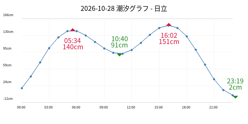 2026-10-28 潮汐グラフ - 日立