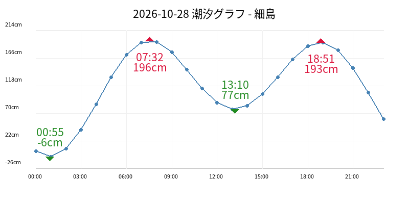 2026-10-28 潮汐グラフ - 細島