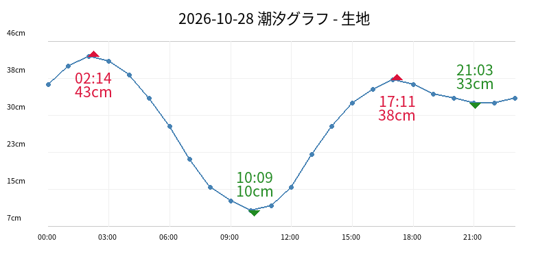 2026-10-28 潮汐グラフ - 生地