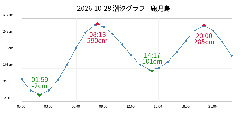 2026-10-28 潮汐グラフ - 鹿児島
