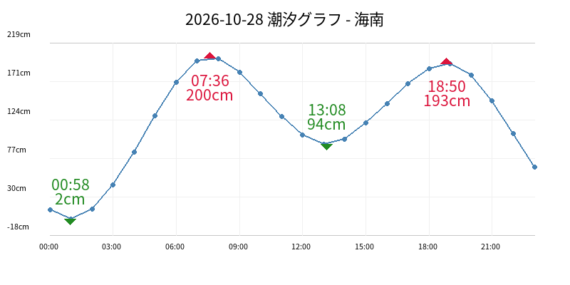 2026-10-28 潮汐グラフ - 海南