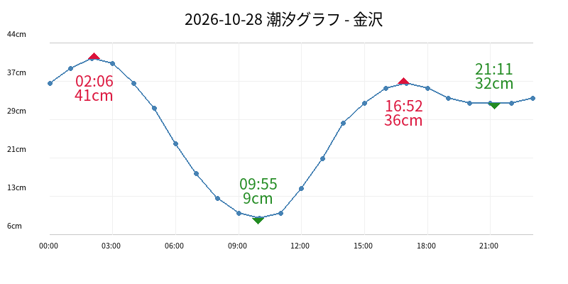 2026-10-28 潮汐グラフ - 金沢