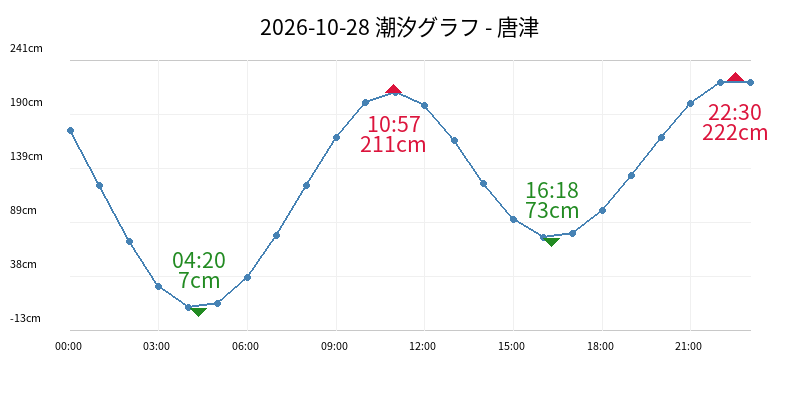 2026-10-28 潮汐グラフ - 唐津