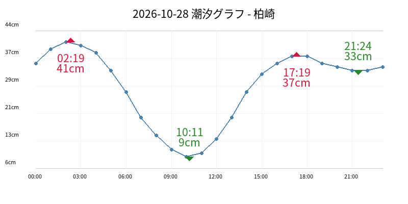 2026-10-28 潮汐グラフ - 柏崎
