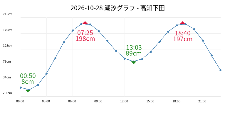 2026-10-28 潮汐グラフ - 高知下田